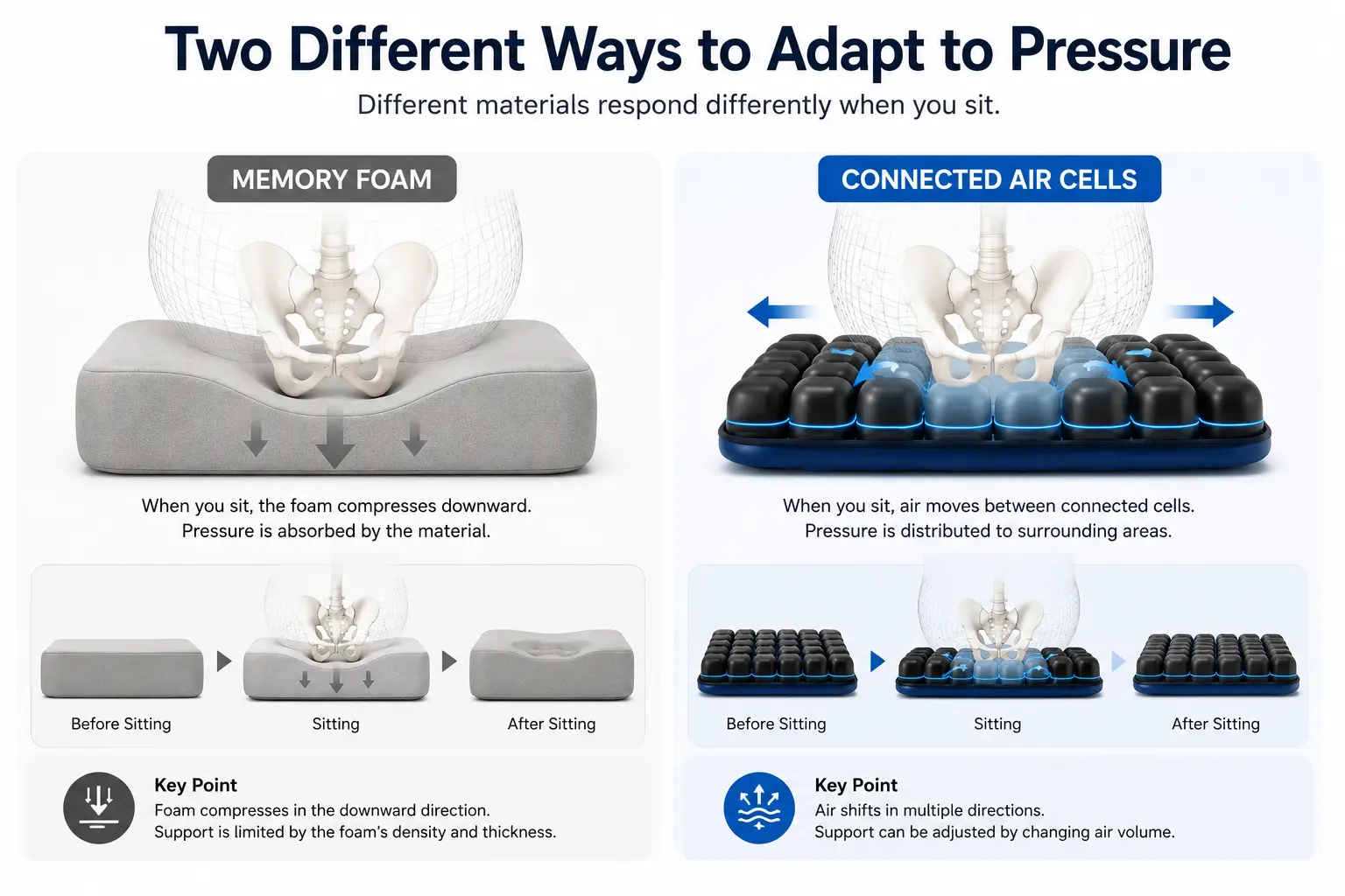 Diagram comparing memory foam compression with pressure response across connected AJ air cells.